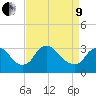 Richmond River Locks tide chart for Saturday, April 9, 2022
