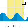 Richmond River Locks tide chart for Thursday, May 12, 2022