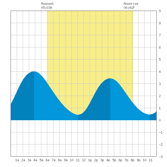 Richmond River Locks tide chart for Saturday, May 14, 2022
