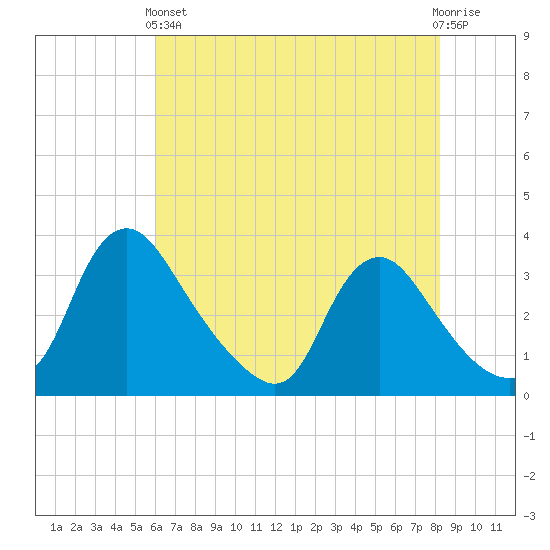 Richmond River Locks tide chart for Sunday, May 15, 2022