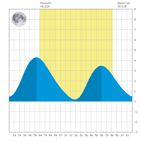 Richmond River Locks tide chart for Monday, May 16, 2022