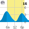 Richmond River Locks tide chart for Monday, May 16, 2022