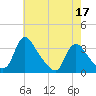 Richmond River Locks tide chart for Tuesday, May 17, 2022