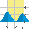 Richmond River Locks tide chart for Sunday, May 1, 2022