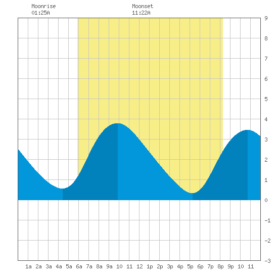 Richmond River Locks tide chart for Saturday, May 21, 2022