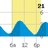 Richmond River Locks tide chart for Saturday, May 21, 2022