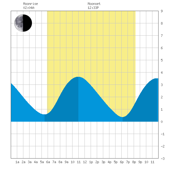Richmond River Locks tide chart for Sunday, May 22, 2022