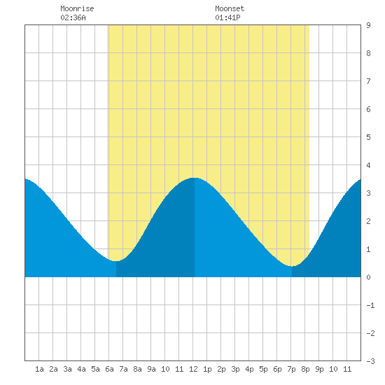 Richmond River Locks tide chart for Monday, May 23, 2022