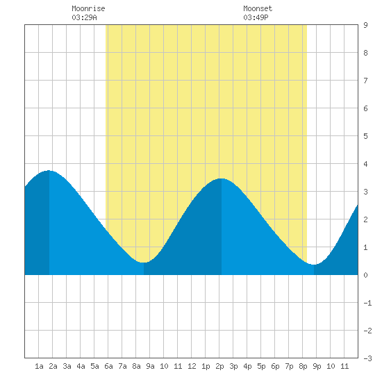 Richmond River Locks tide chart for Wednesday, May 25, 2022