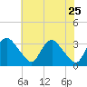 Richmond River Locks tide chart for Wednesday, May 25, 2022
