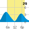 Richmond River Locks tide chart for Sunday, May 29, 2022