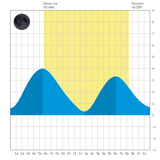 Richmond River Locks tide chart for Monday, May 30, 2022