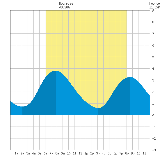 Richmond River Locks tide chart for Wednesday, May 4, 2022