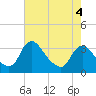 Richmond River Locks tide chart for Wednesday, May 4, 2022