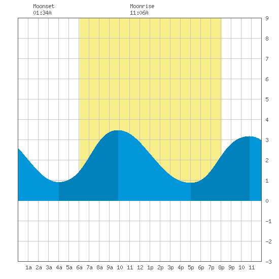 Richmond River Locks tide chart for Saturday, May 7, 2022