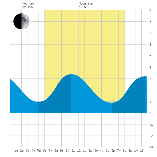 Richmond River Locks tide chart for Sunday, May 8, 2022