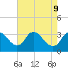 Richmond River Locks tide chart for Monday, May 9, 2022