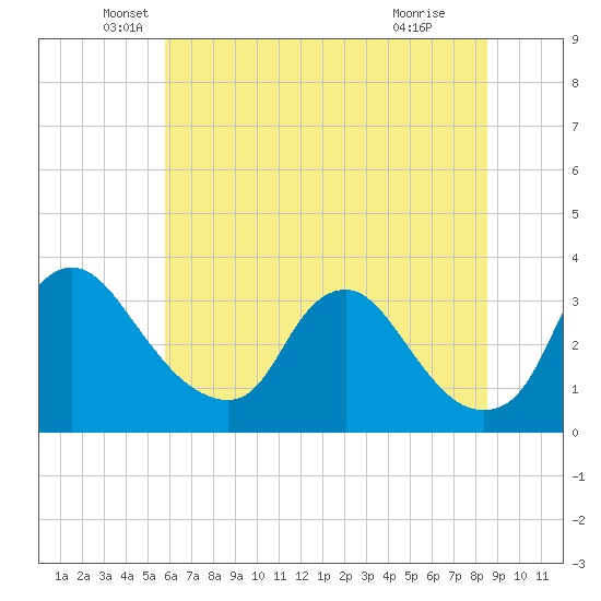 Richmond River Locks tide chart for Friday, June 10, 2022