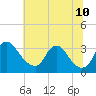 Richmond River Locks tide chart for Friday, June 10, 2022