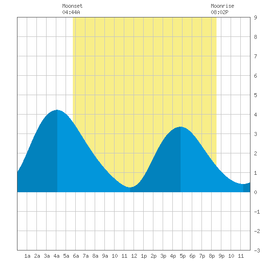 Richmond River Locks tide chart for Monday, June 13, 2022