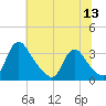 Richmond River Locks tide chart for Monday, June 13, 2022