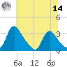 Richmond River Locks tide chart for Tuesday, June 14, 2022