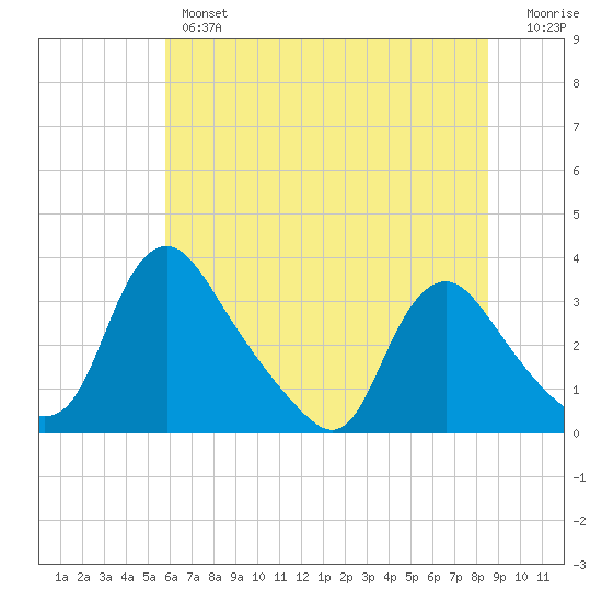 Richmond River Locks tide chart for Wednesday, June 15, 2022