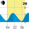 Richmond River Locks tide chart for Monday, June 20, 2022