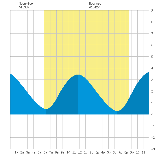Richmond River Locks tide chart for Tuesday, June 21, 2022