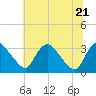Richmond River Locks tide chart for Tuesday, June 21, 2022