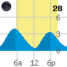 Richmond River Locks tide chart for Tuesday, June 28, 2022