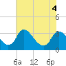 Richmond River Locks tide chart for Saturday, June 4, 2022