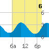 Richmond River Locks tide chart for Monday, June 6, 2022