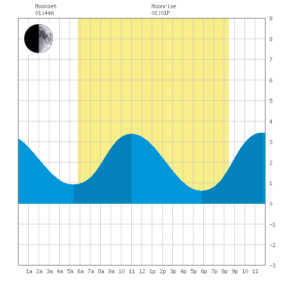 Richmond River Locks tide chart for Tuesday, June 7, 2022
