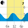 Richmond River Locks tide chart for Tuesday, June 7, 2022