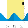 Richmond River Locks tide chart for Wednesday, June 8, 2022