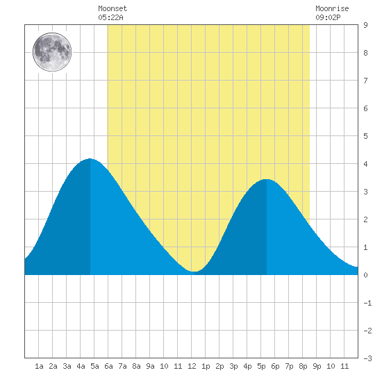 Richmond River Locks tide chart for Wednesday, July 13, 2022