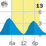 Richmond River Locks tide chart for Wednesday, July 13, 2022