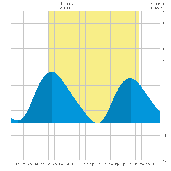 Richmond River Locks tide chart for Friday, July 15, 2022