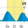 Richmond River Locks tide chart for Friday, July 15, 2022