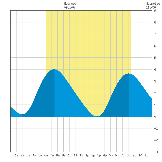 Richmond River Locks tide chart for Saturday, July 16, 2022