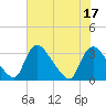 Richmond River Locks tide chart for Sunday, July 17, 2022