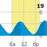 Richmond River Locks tide chart for Tuesday, July 19, 2022