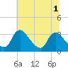 Richmond River Locks tide chart for Friday, July 1, 2022
