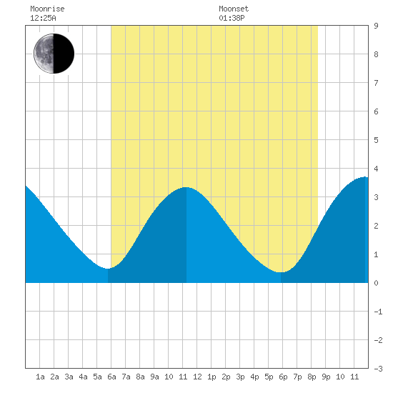 Richmond River Locks tide chart for Wednesday, July 20, 2022