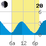 Richmond River Locks tide chart for Wednesday, July 20, 2022