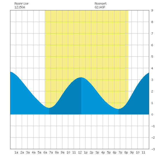 Richmond River Locks tide chart for Thursday, July 21, 2022
