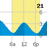 Richmond River Locks tide chart for Thursday, July 21, 2022