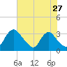Richmond River Locks tide chart for Wednesday, July 27, 2022