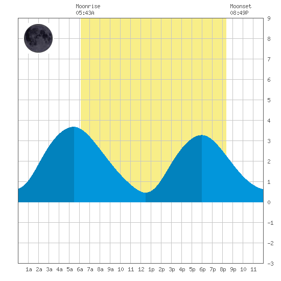 Richmond River Locks tide chart for Thursday, July 28, 2022
